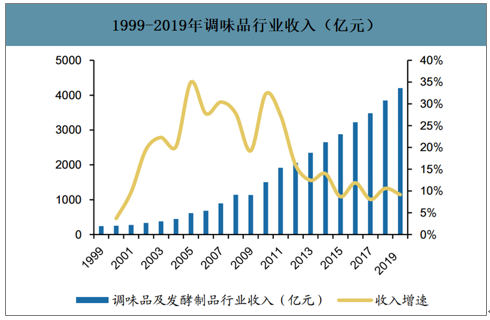 2019年中國復(fù)合調(diào)味料行業(yè)規(guī)模收入及發(fā)展趨勢(shì)分析1.png