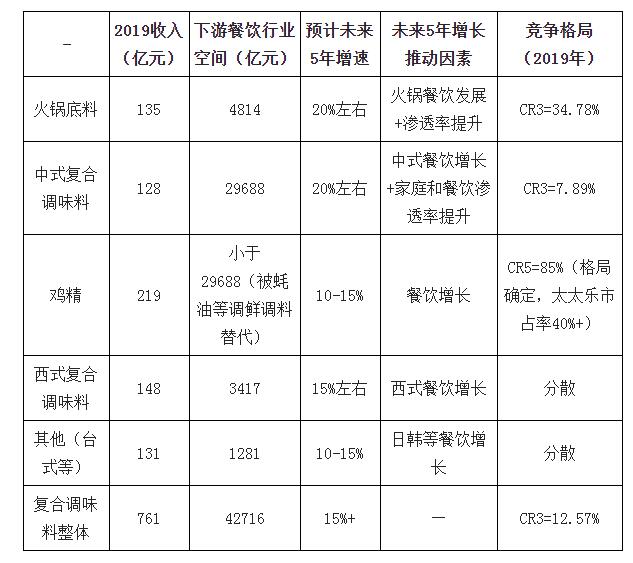 2019年中國復(fù)合調(diào)味料行業(yè)規(guī)模收入及發(fā)展趨勢(shì)分析2.jpg